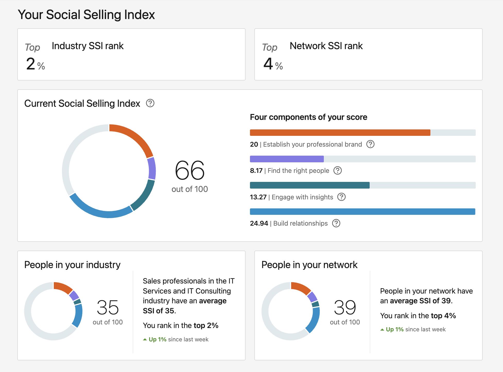 A successful Linkedin strategy - my profile is now in the top 2% of the industry